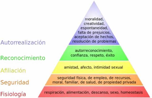 Abraham Maslow-Piramide de Maslow
