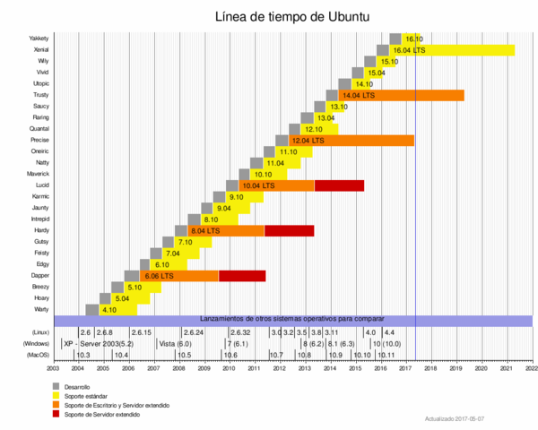 Diferentes Versiones De  Ubuntu - Linux