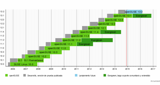 Diferentes Versiones De  SUSE - Linux