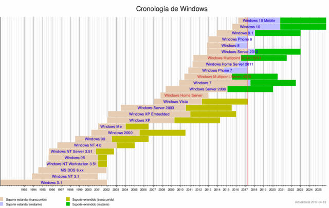Cronología de Windows