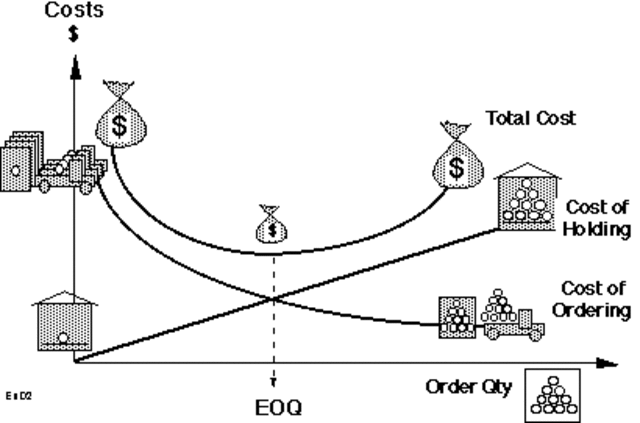 1915, Desarrollo de módelo EOQ (Economic Order Quantify o Cantidad Económica de Pedido)
