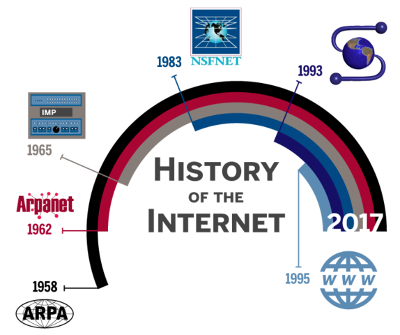 Una breve historia de Internet