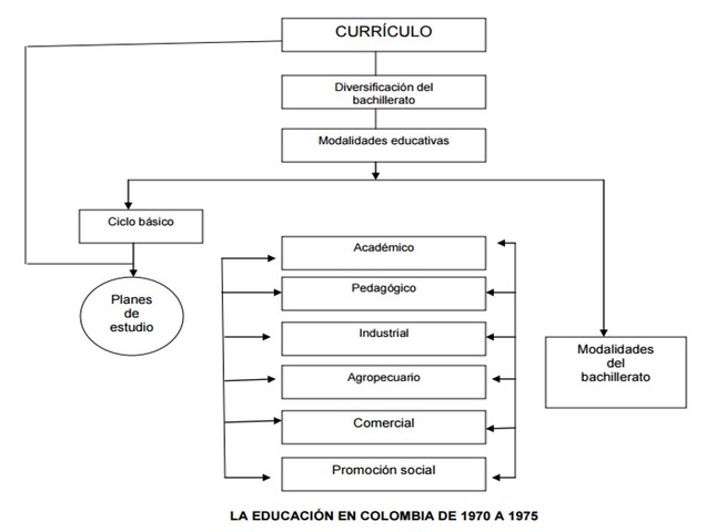 LA EDUCACIÓN EN COLOMBIA EN LA DÉCADA DE 1970 A 1975
