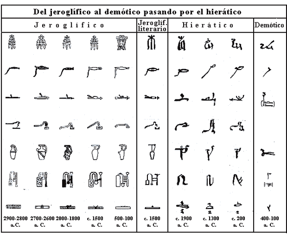 Primeros documentos jeroglificos.