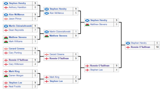 Second UK Championship Title