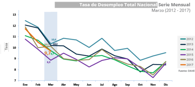 TASAS DE DESEMPLEO