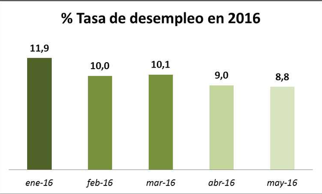 DESEMPLEO AÑO 2016