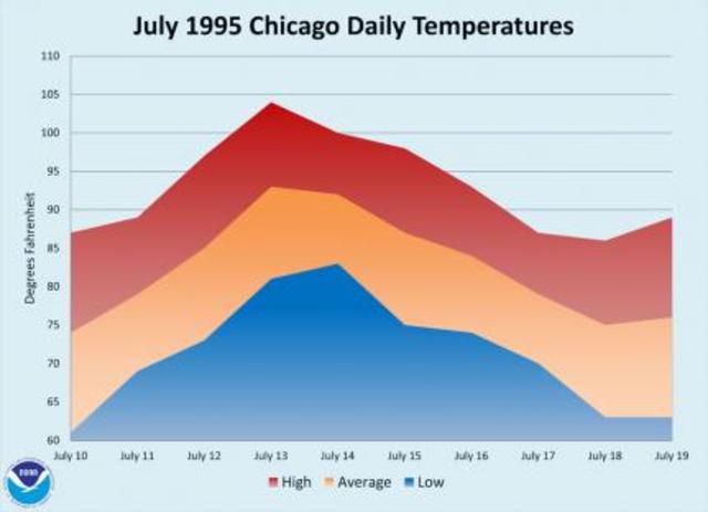 A heat wave  in Chicago