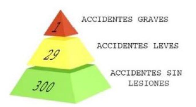 Pirámide de accidentalidad