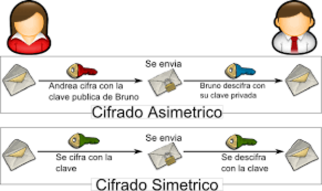 La criptografía en la era de la informática
