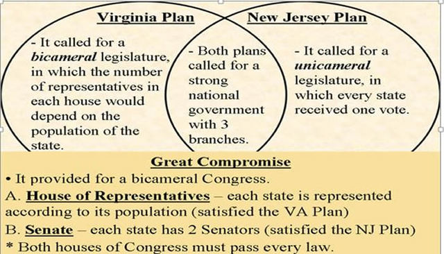 Proposes The Connecticut Compromise(The Great Compromise)
