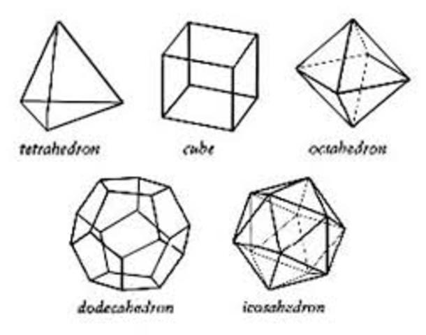 Plato's Polyhedra