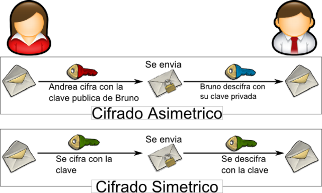 Cifrados actuales(asimétrico y simétrico)