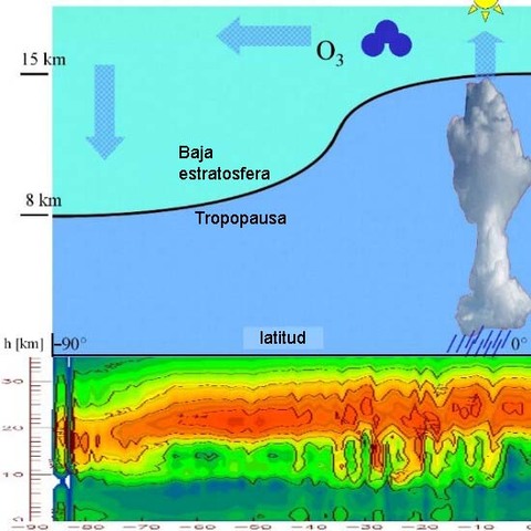 Formación de la Capa de Ozono