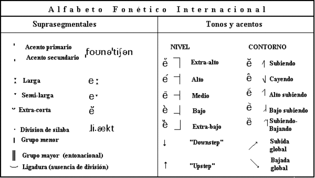 Signos con Fonética