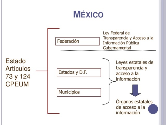 Implementación de la Democracia