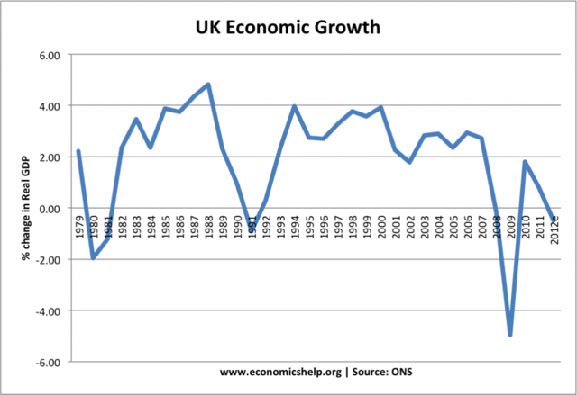 recent economic growth and decline of Britain