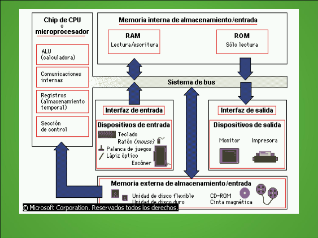 Dispositivos de Procesamiento