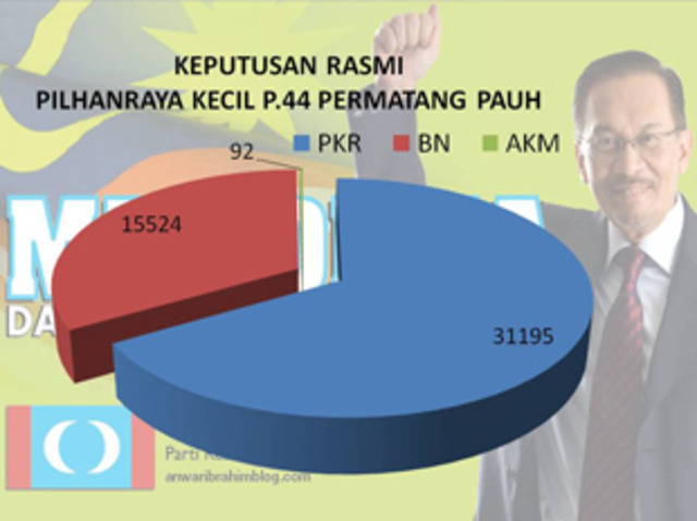 Post 308 1st by election-Permatang Pauh (Parliament)