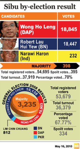 Post 308 11th by election-- Sibu (Parliament)