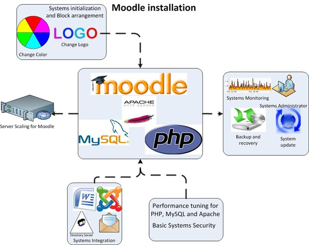Moodle 1.9
