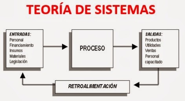 Teoría de los Sistemas