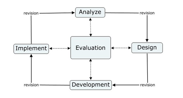 Mid 40's - Instructional Systems Design (ISD); The ADDIE Model