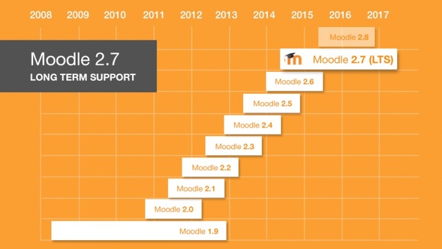 Versiòn 2.7 de moodle