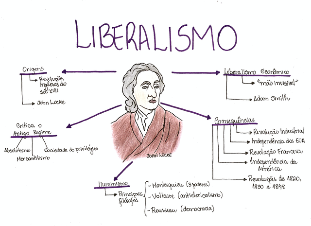 Liberalismo – 1880