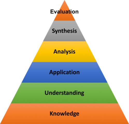 Bloom's Taxonomy