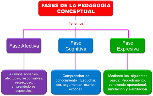 Campo conceptual de la pedagogía