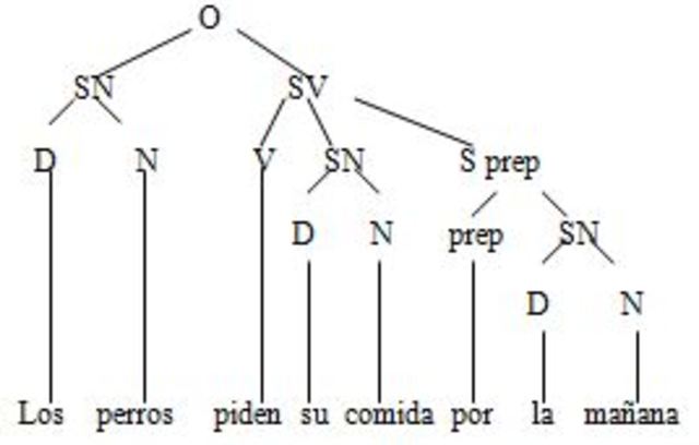 GRAMATICA GENERATIVA Y TRANSFORMACIONAL