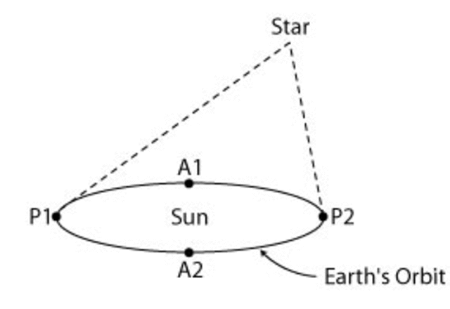 parallax of a distant star