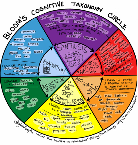 Blooms Taxonomy