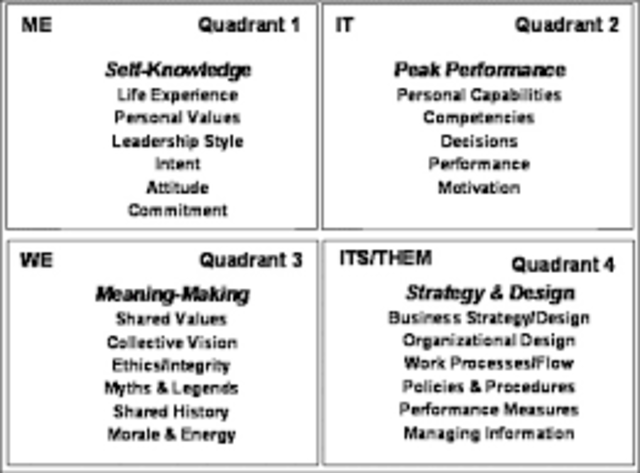 Organizational Development