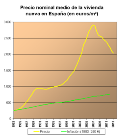Comienzo burbuja inmobiliaria