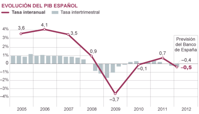 Recesión de más de 6 trimestres.