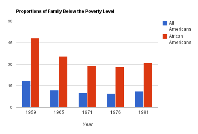 African American Poverty level during the Civil Rights Movement
