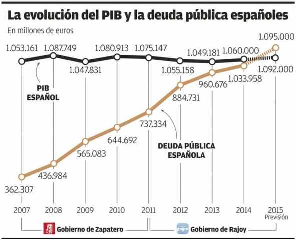 La deuda se pone en el 99% del PIB.