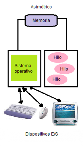 Sistemas Operativos Asimetricos