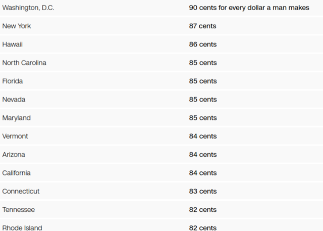 Women earn 78 cents for every dollar a man makes.