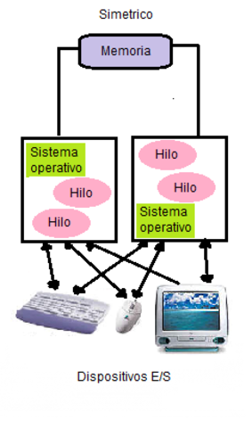 Sistema Operativo Simetrico