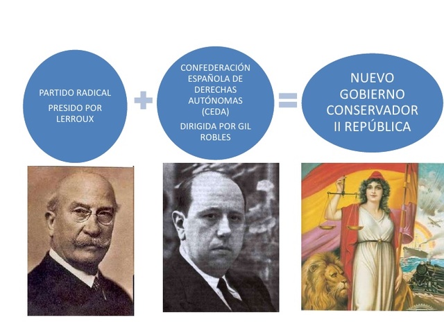 El Bienio Conservador