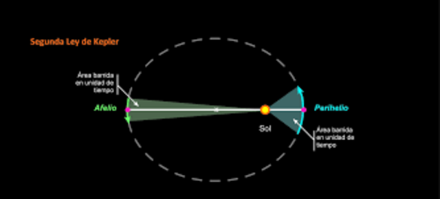 Segunda ley de Kepler
