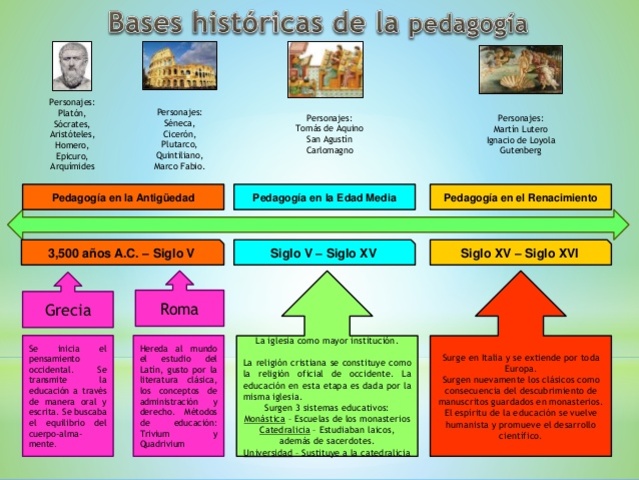 HISTORIA PEDAGOGÍA