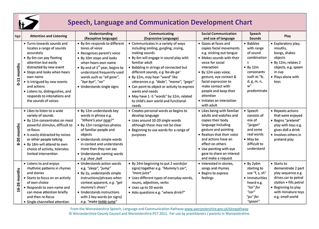 0-26 months Speech, Language and Communication Development Chart
