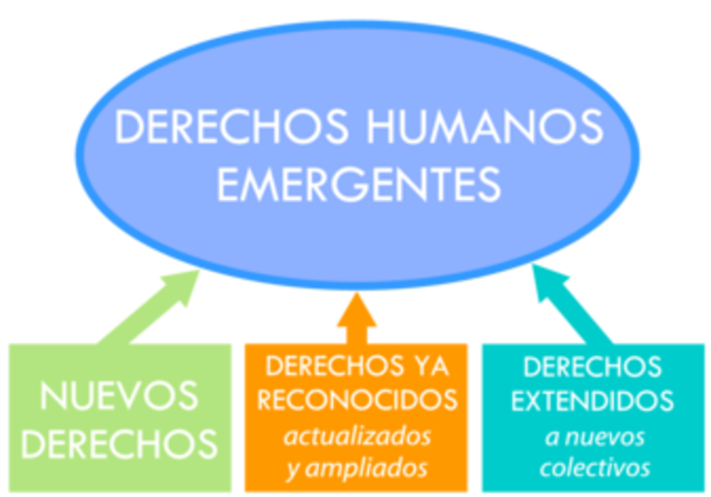 APROBACIÓN DE LOS DERECHOS HUMANOS EMERGENTES