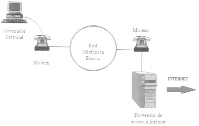 Conexión a internet mediante conxión telefónica.