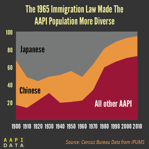 Southeast Asian Immigration increase