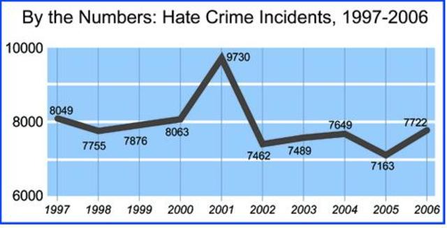 Hate Crimes Statistics Act of 1990